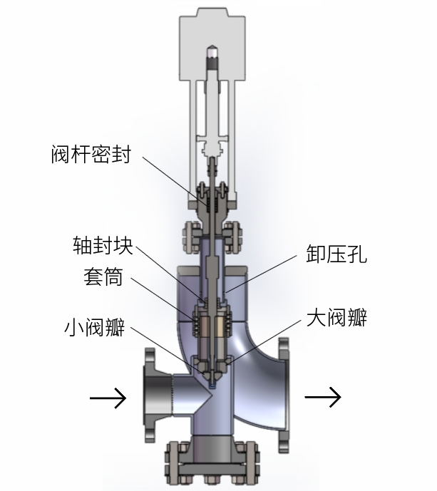 预启式自密封调节阀.png